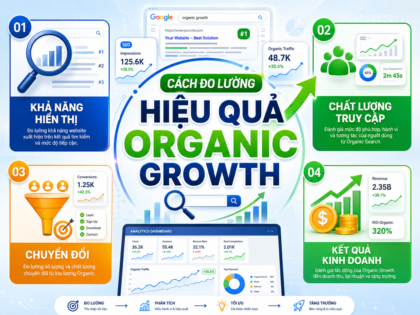 Infographic đo lường hiệu quả Organic Growth qua khả năng hiển thị, chất lượng truy cập, chuyển đổi và kết quả kinh doanh