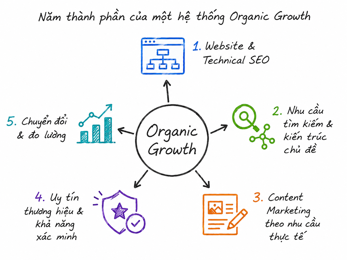 Sơ đồ năm thành phần của hệ thống Organic Growth gồm website, nhu cầu tìm kiếm, content, uy tín và chuyển đổi