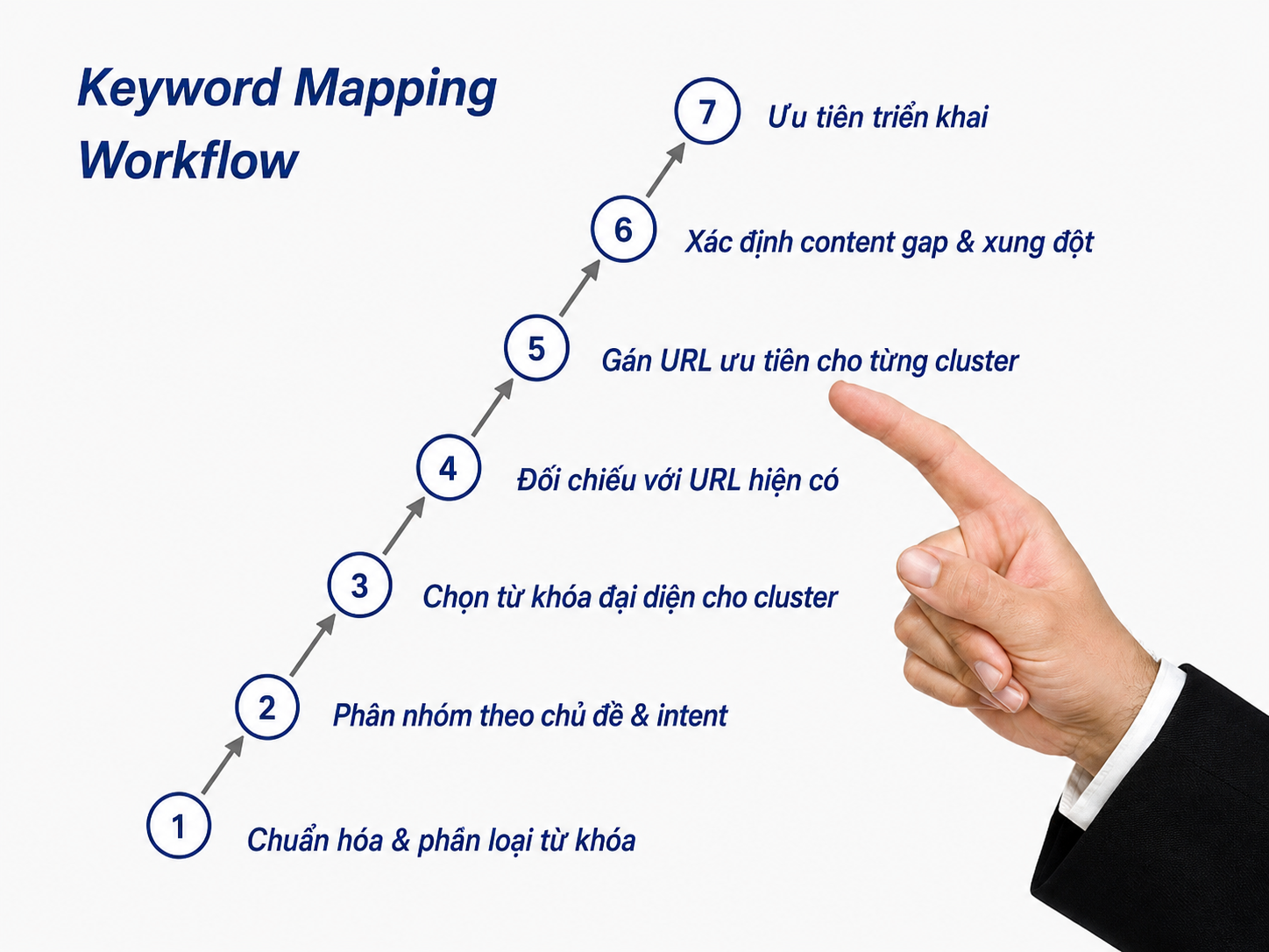 Quy trình Keyword Mapping gồm 7 bước từ phân loại từ khóa đến ưu tiên triển khai