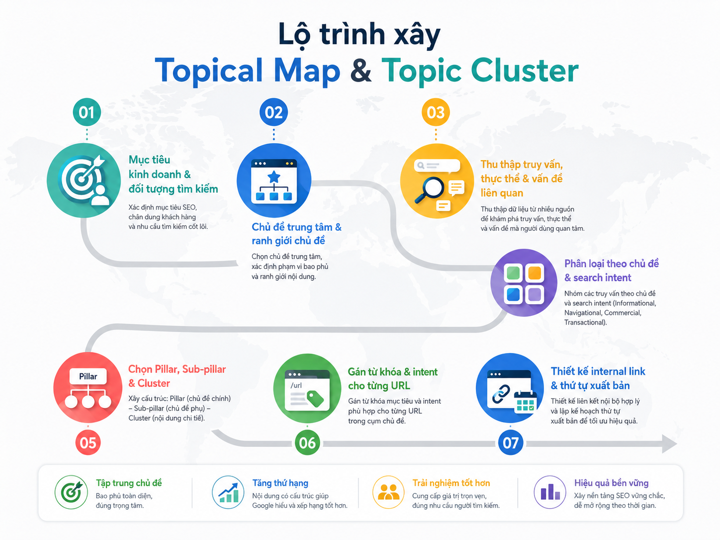 Topical Authority Là Gì? Cách Xây Topical Map Và Topic Cluster Cho Website 12 Quy trình 7 bước xây Topical Map và Topic Cluster cho website