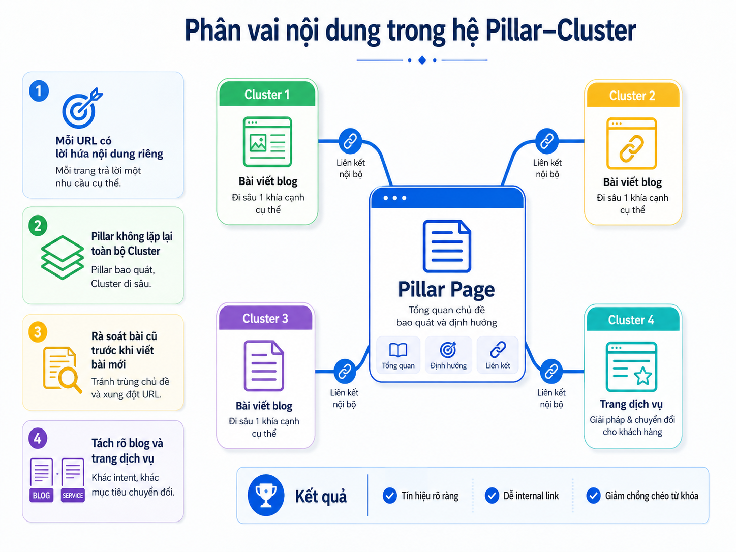 Topical Authority Là Gì? Cách Xây Topical Map Và Topic Cluster Cho Website 13 Mô hình phân vai Pillar Page và các Cluster nhằm hạn chế keyword cannibalization