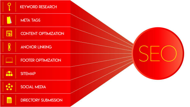 Sơ đồ các yếu tố SEO gồm nghiên cứu từ khóa, meta tag, nội dung, liên kết và sitemap