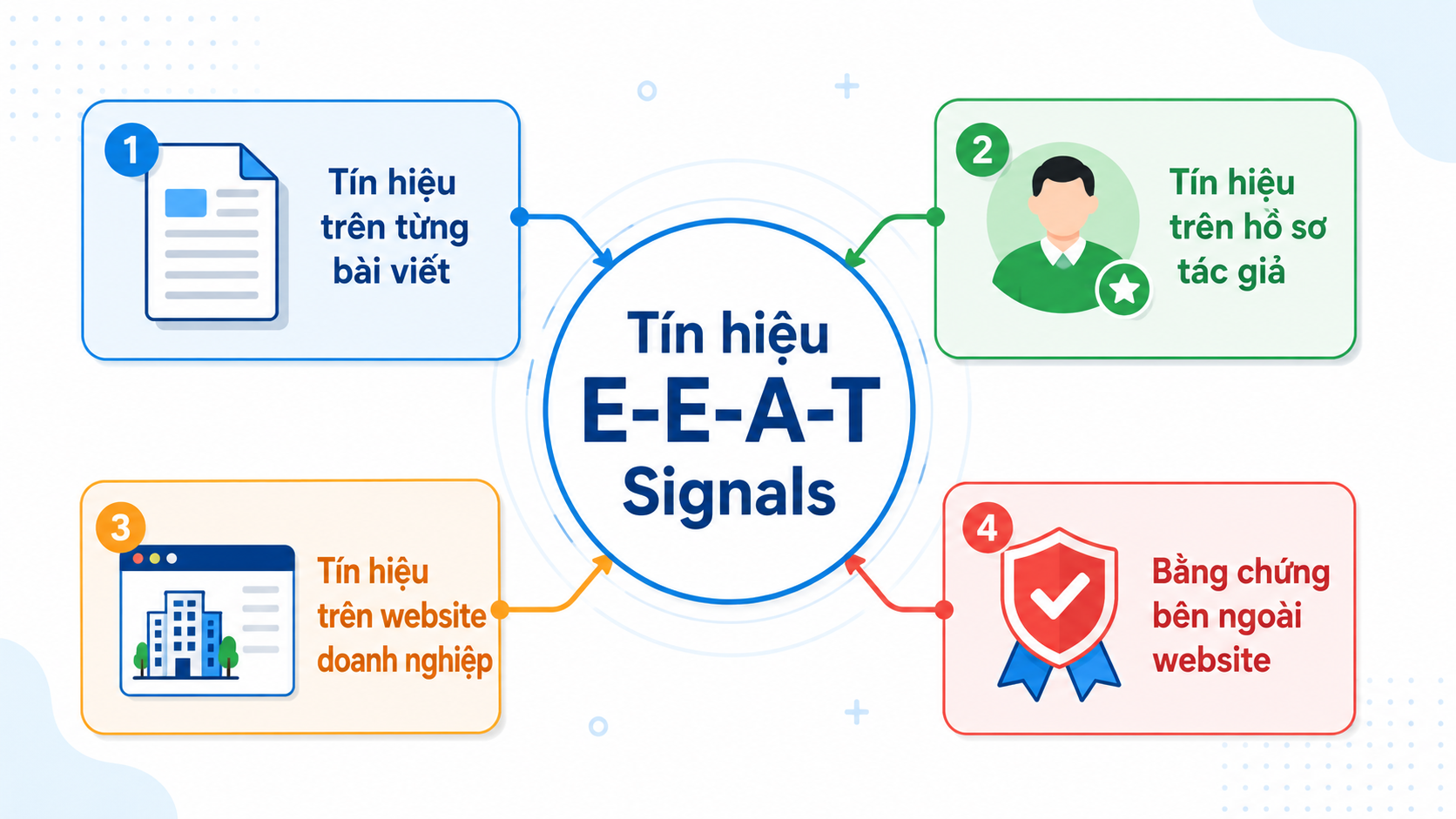 E-E-A-T Là Gì? Checklist Xây Tín Hiệu Kinh Nghiệm, Chuyên Môn Và Uy Tín 10 Sơ đồ các tín hiệu E-E-A-T trên bài viết, hồ sơ tác giả, website doanh nghiệp và nguồn bên ngoài