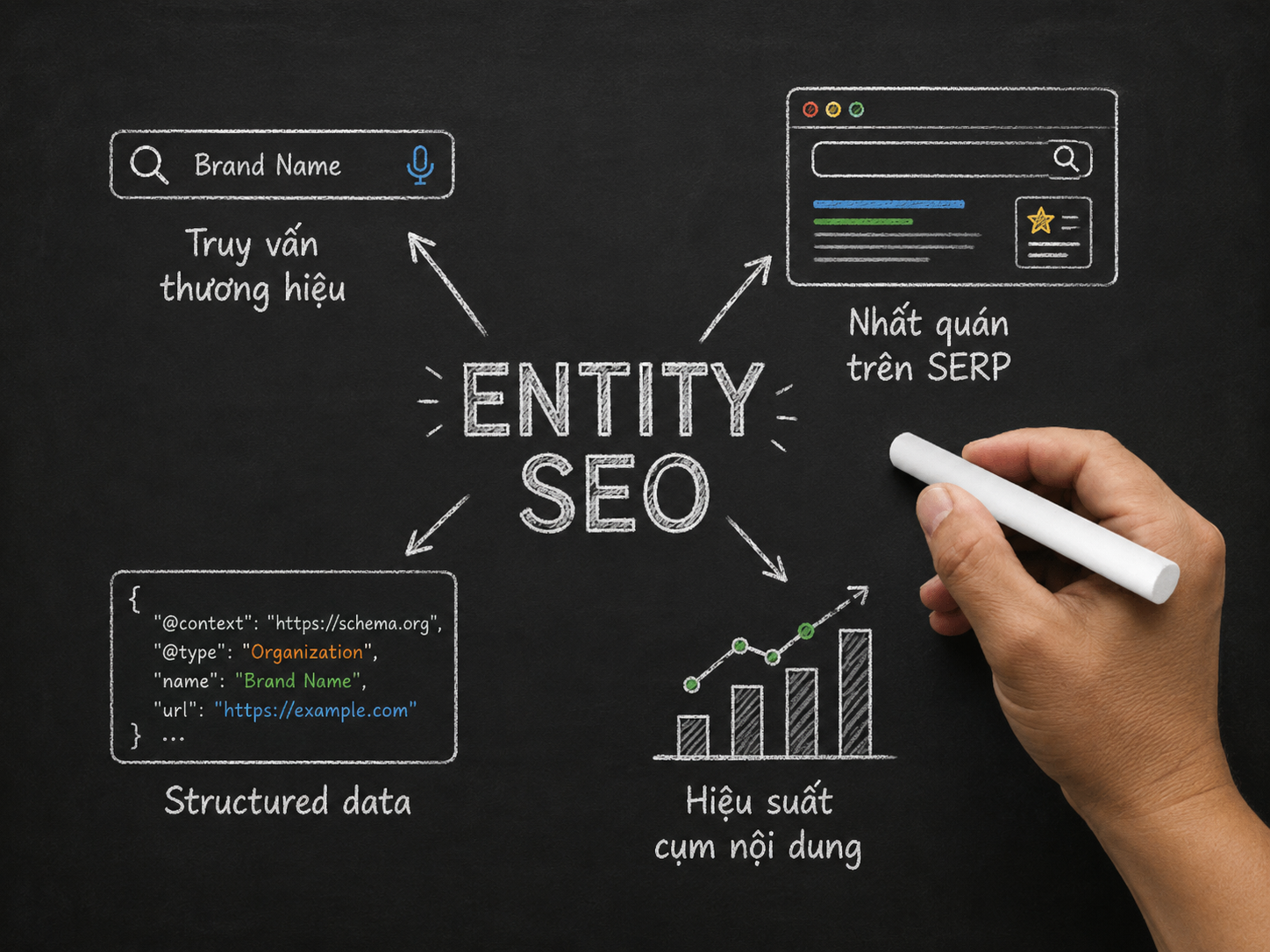 Entity SEO Là Gì? Cách Giúp Google Hiểu Thương Hiệu Và Chủ Đề Website 11 Minh họa cách đo lường Entity SEO qua truy vấn thương hiệu, mức độ nhất quán trên SERP, structured data và hiệu suất cụm nội dung.