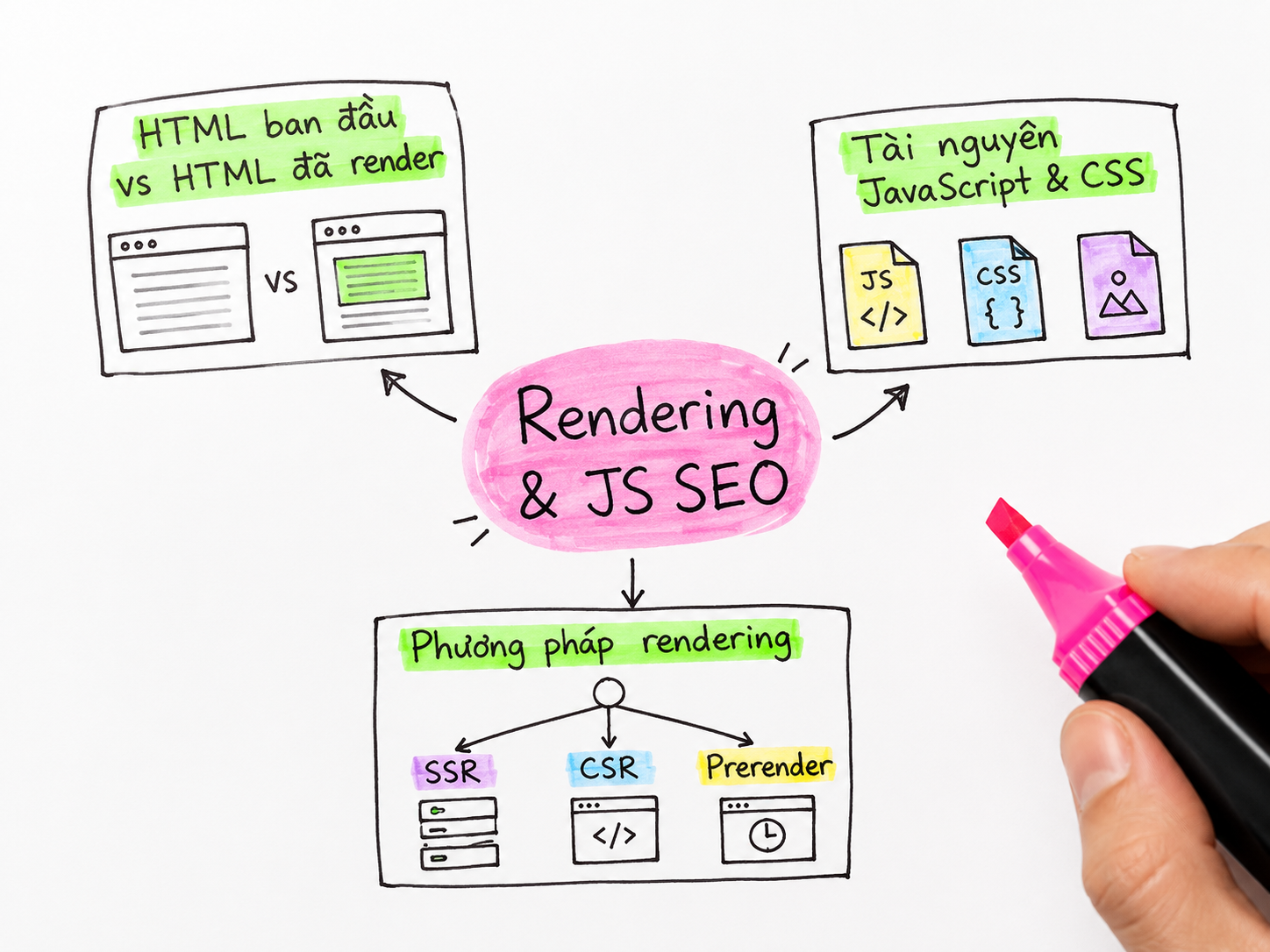 Technical SEO Checklist: Crawl, Render, Index, Canonical Và Core Web Vitals 10 Sơ đồ kiểm tra rendering và JavaScript SEO với HTML ban đầu, HTML đã render, tài nguyên JavaScript, CSS và các phương pháp SSR, CSR, prerender.