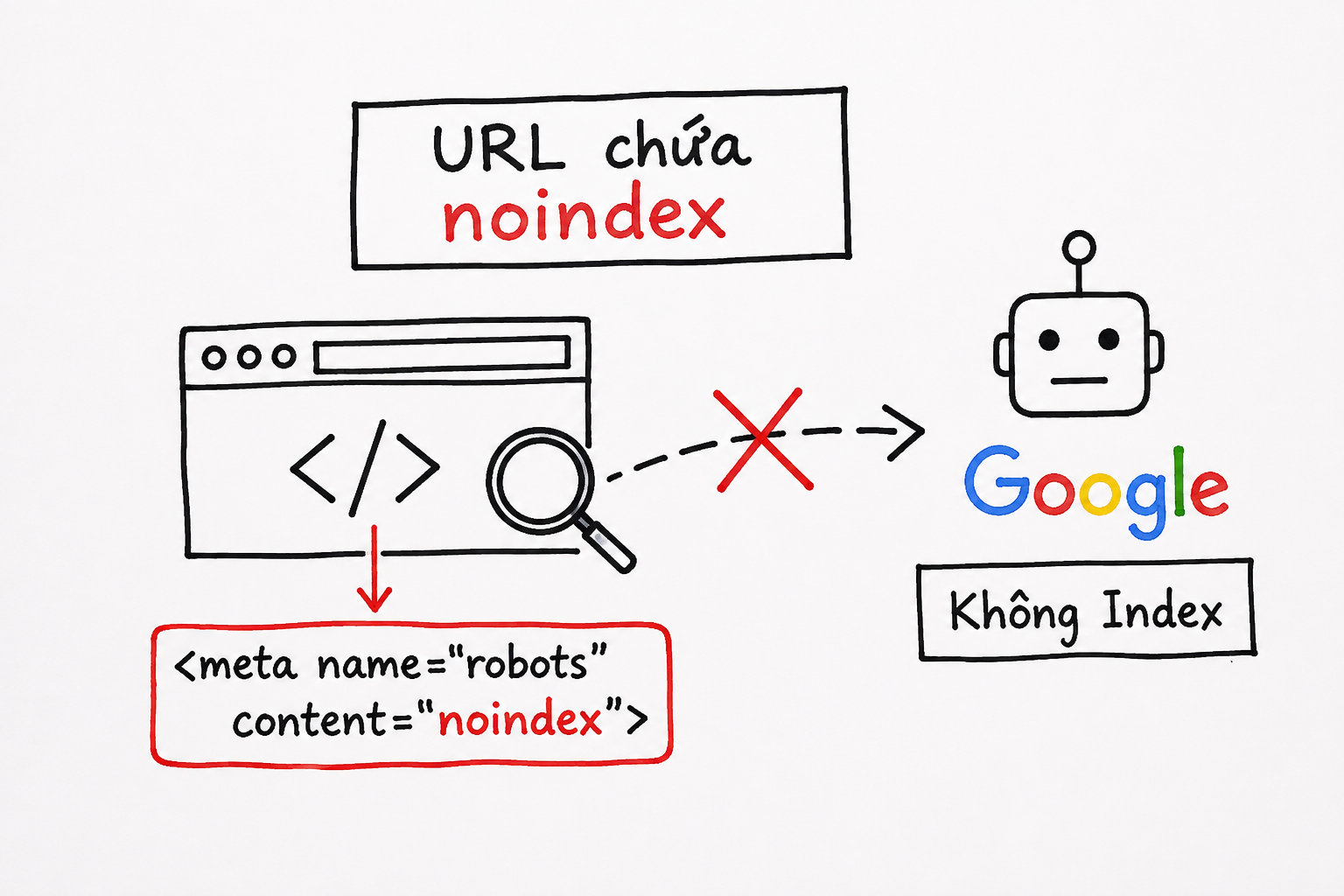Minh họa URL chứa thẻ meta robots noindex khiến Google không lập chỉ mục trang