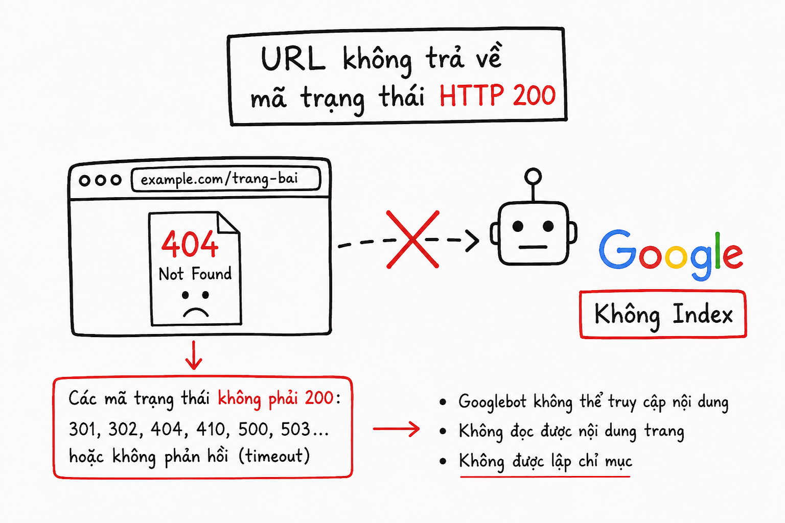 Minh họa URL trả về mã trạng thái khác HTTP 200 nên không đủ điều kiện được Google index