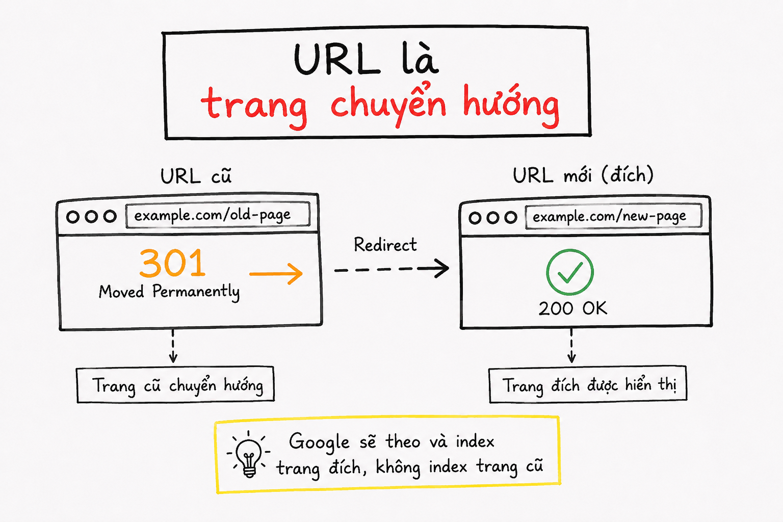 Minh họa URL cũ chuyển hướng 301 đến URL mới trả về mã HTTP 200