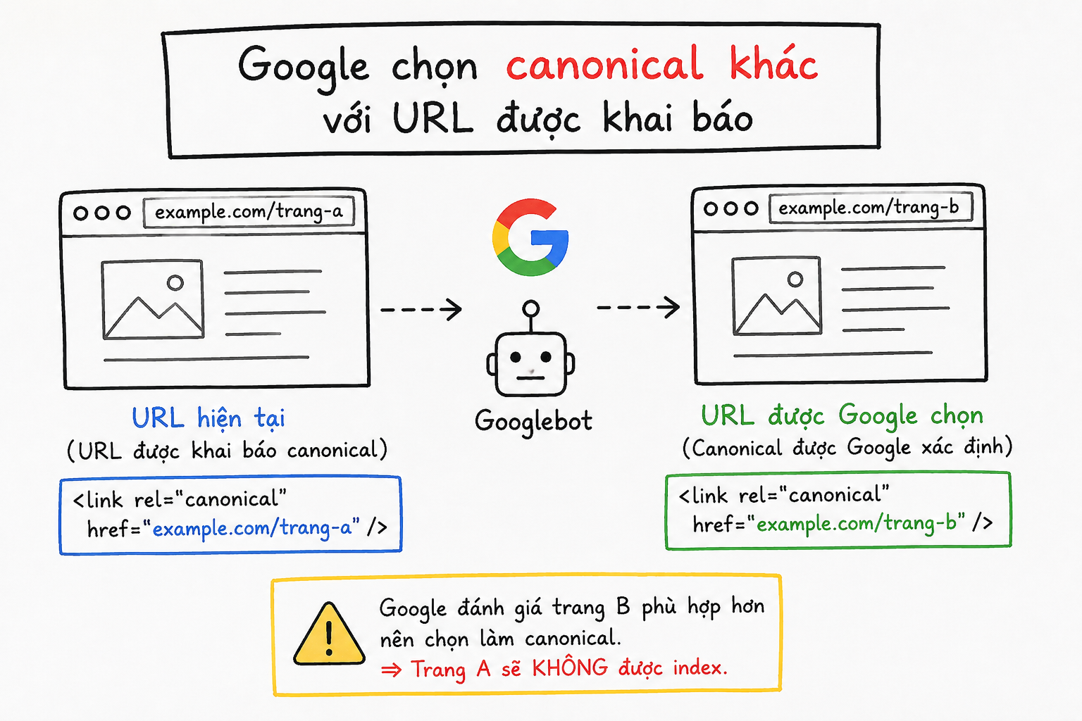 Minh họa Google chọn URL canonical khác với URL được website khai báo