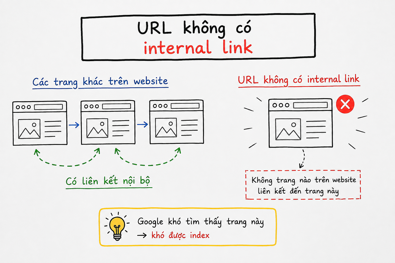 Minh họa orphan page không nhận được internal link từ các trang khác trên website