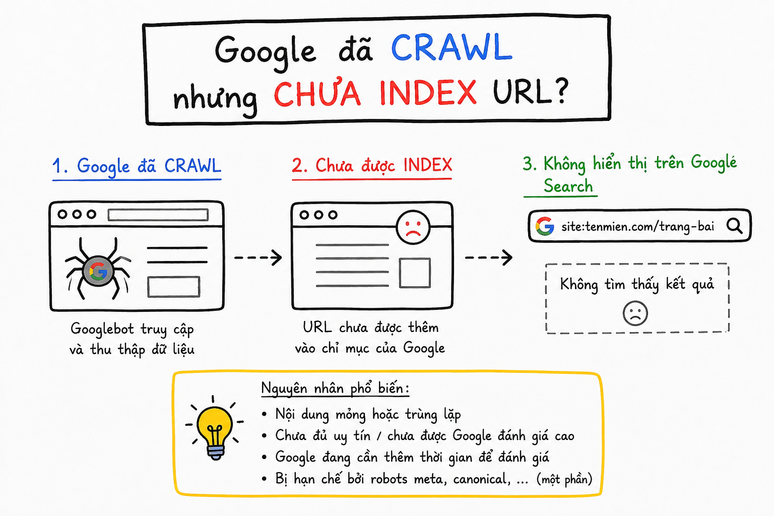 Minh họa Google đã crawl URL nhưng chưa đưa trang vào chỉ mục tìm kiếm