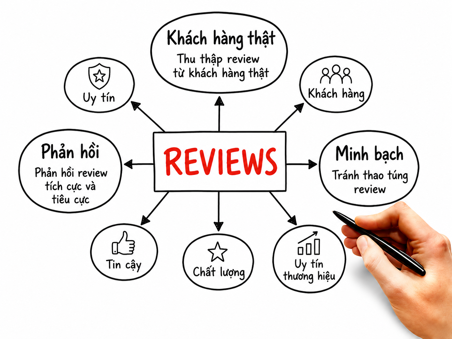 Sơ đồ quản lý review từ khách hàng thật, phản hồi minh bạch và tránh thao túng đánh giá