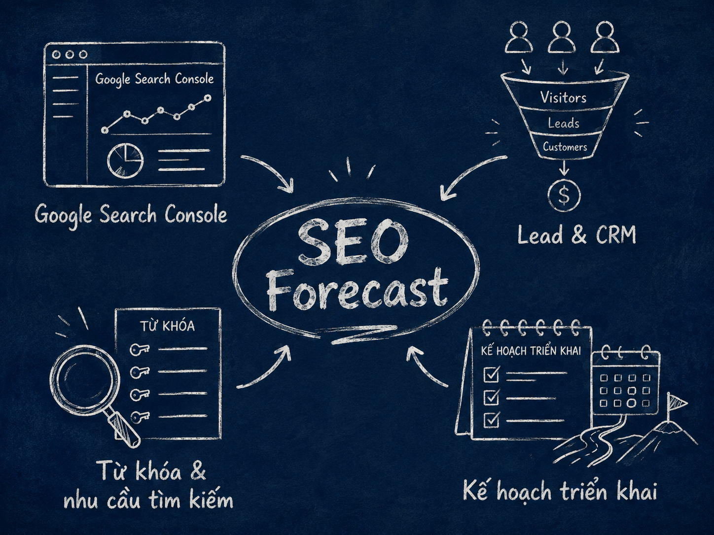 Các nguồn dữ liệu cần chuẩn bị để dự báo SEO gồm Google Search Console, từ khóa, CRM và kế hoạch triển khai