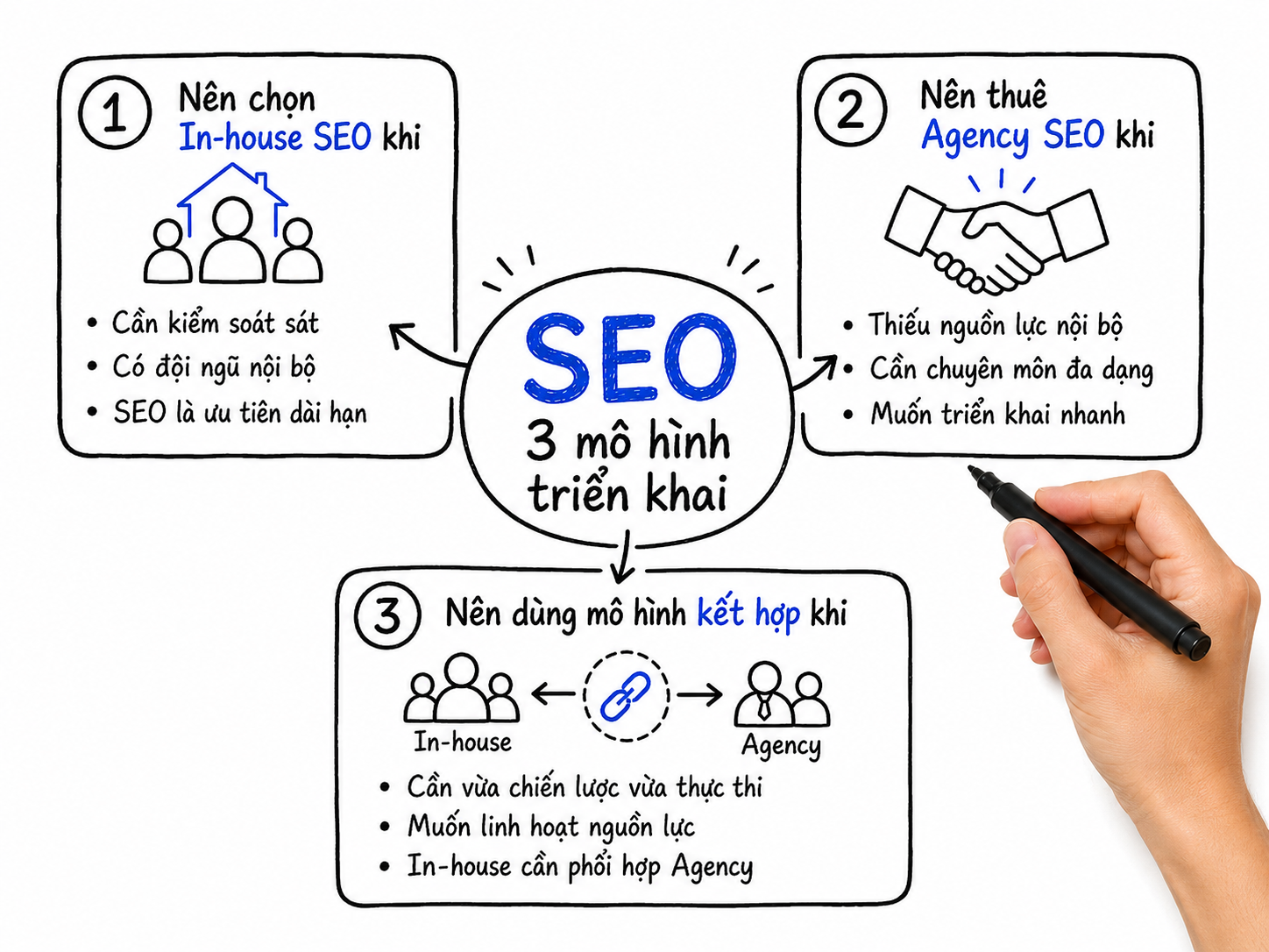 In-house SEO Hay Thuê Agency? So Sánh Chi Phí, Nhân Sự Và Rủi Ro 12 So sánh điều kiện lựa chọn In-house SEO, Agency SEO và mô hình kết hợp