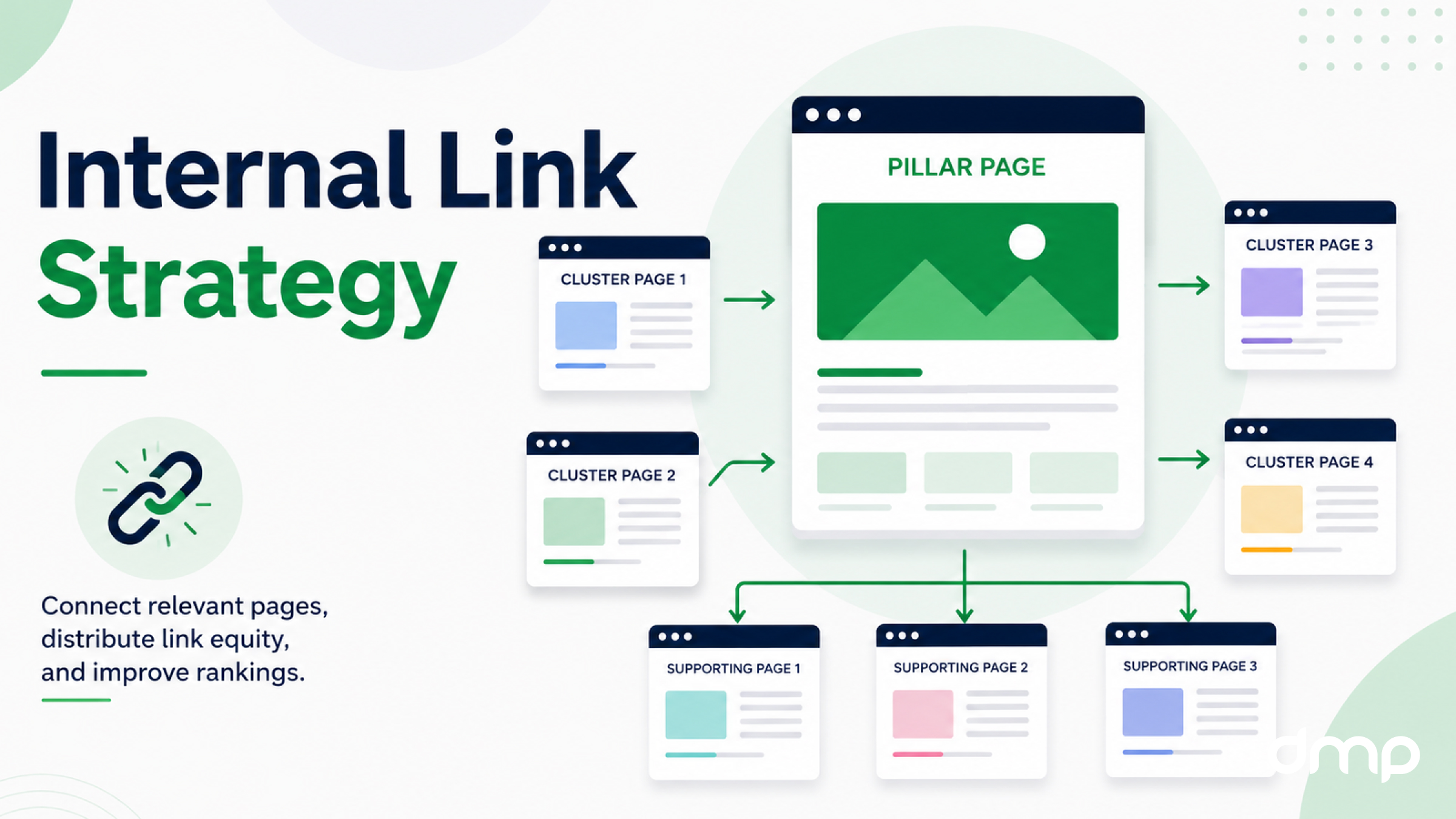 Mô hình Internal Link Strategy kết nối Pillar Page với các Cluster Page và Supporting Page